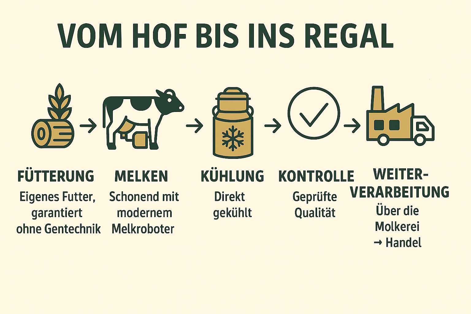 Lieferkette unserer Milch (Grafik KI generiert)